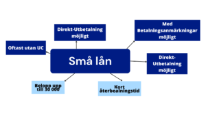 Små lån

